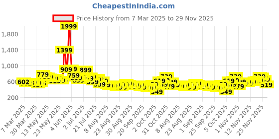myntra.com glitchez Men Denim Days Straight Fit Jeans glitchez Price History Graph from 7 Mar 2025 to 29 Nov 2025