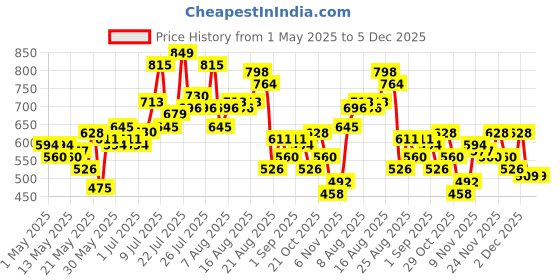 myntra.com glitchez Men Denim Daze Mid-Rise Light Fade Bootcut Jeans glitchez Price History Graph from 1 May 2025 to 5 Dec 2025