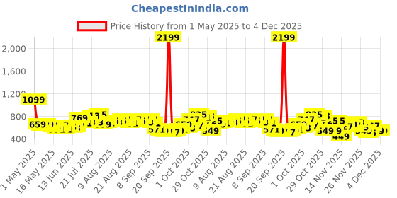 myntra.com glitchez Men Denim Dreams Baggy Fit Jeans glitchez Price History Graph from 1 May 2025 to 4 Dec 2025