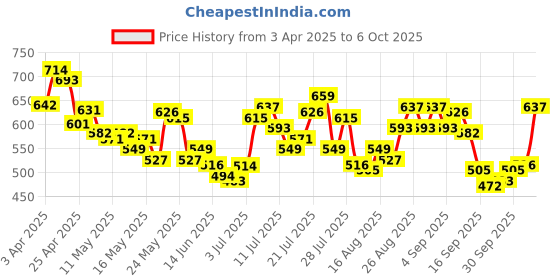 myntra.com glitchez Men Denim Dreams Regular Fit Jeans glitchez Price History Graph from 3 Apr 2025 to 4 Oct 2025