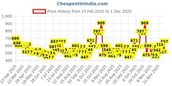 myntra.com glitchez Men Denim Dreams Wide Leg Jeans glitchez Price History Graph from 27 Feb 2025 to 1 Dec 2025