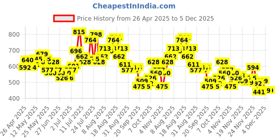 myntra.com glitchez Men Denim DreamsStraight Fit Paneled Jeans glitchez Price History Graph from 26 Apr 2025 to 5 Dec 2025
