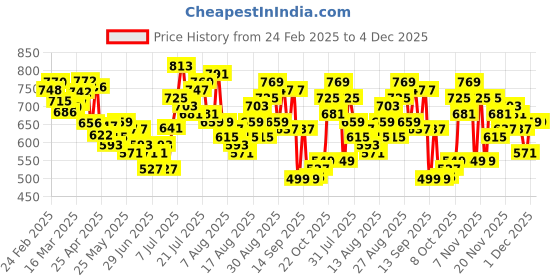 myntra.com glitchez Men Denim Drift Joggers glitchez Price History Graph from 24 Feb 2025 to 3 Dec 2025