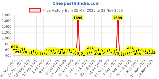 myntra.com glitchez Men Denim Drift Relaxed Fit Jeans glitchez Price History Graph from 25 Mar 2025 to 22 Nov 2025