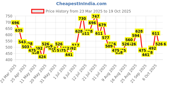myntra.com glitchez Men Denim Drift Relaxed Jeans glitchez Price History Graph from 23 Mar 2025 to 17 Oct 2025
