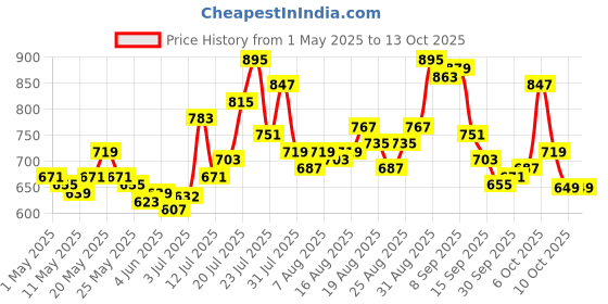 myntra.com glitchez Men Denim Drift Relaxed Jeans glitchez Price History Graph from 1 May 2025 to 10 Oct 2025