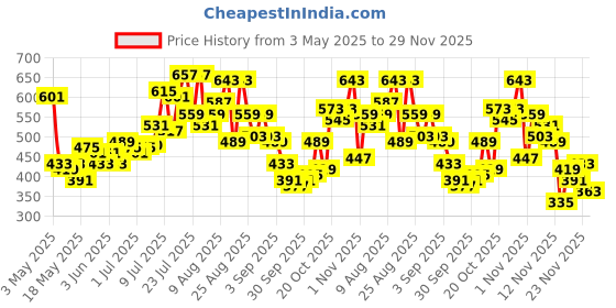 myntra.com glitchez Men Disney Donald Duck Printed Relaxed Fit Shorts glitchez Price History Graph from 3 May 2025 to 29 Nov 2025