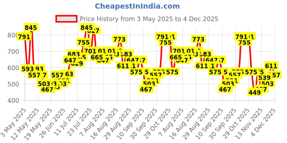 myntra.com glitchez Men Disney Print Monochrome Relaxed Joggers glitchez Price History Graph from 3 May 2025 to 4 Dec 2025