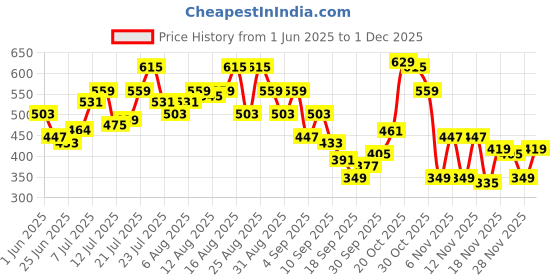 myntra.com glitchez Men Disney Print Relaxed Knit Shorts glitchez Price History Graph from 1 Jun 2025 to 1 Dec 2025