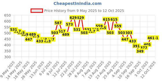 myntra.com glitchez Men Disney Print Relaxed Shorts glitchez Price History Graph from 9 May 2025 to 11 Oct 2025
