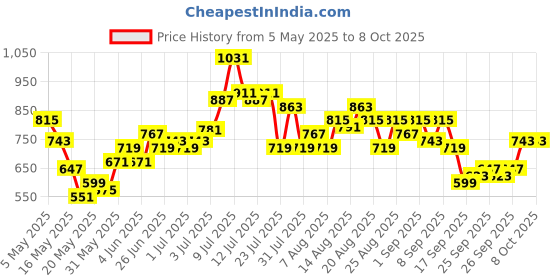 myntra.com glitchez Men Distressed Straight Light Fade Printed Jeans glitchez Price History Graph from 5 May 2025 to 7 Oct 2025