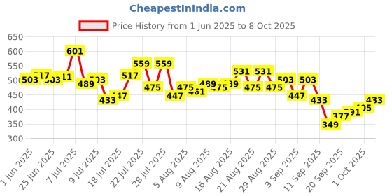 myntra.com glitchez Men Donald Duck Print Relaxed Knit Shorts glitchez Price History Graph from 1 Jun 2025 to 8 Oct 2025
