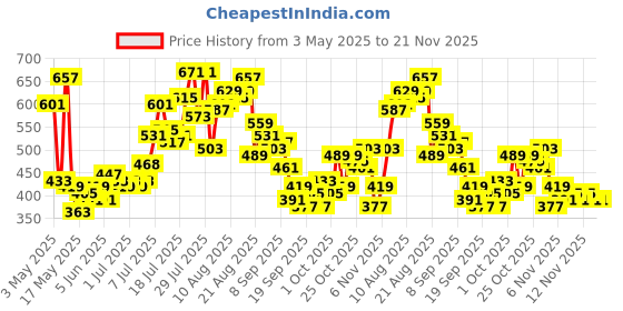 myntra.com glitchez Men Donald Duck Print Relaxed Shorts glitchez Price History Graph from 3 May 2025 to 20 Nov 2025