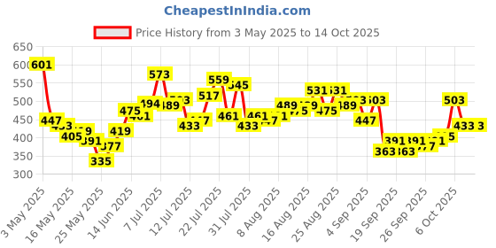 myntra.com glitchez Men Donald Duck Relaxed Shorts glitchez Price History Graph from 3 May 2025 to 13 Oct 2025