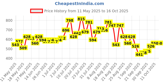 myntra.com glitchez Men Dope And Chill Straight Fit Light Fade Jeans glitchez Price History Graph from 11 May 2025 to 11 Oct 2025