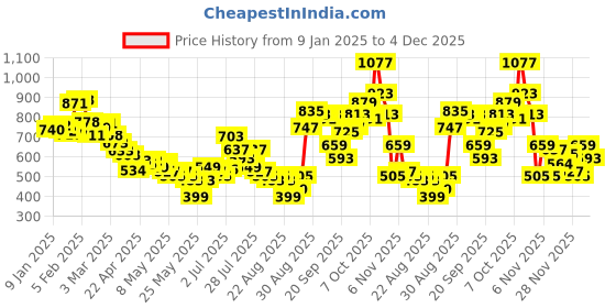 myntra.com glitchez Men Downtown Chic Cargo Edge Regular Fit Joggers glitchez Price History Graph from 9 Jan 2025 to 4 Dec 2025