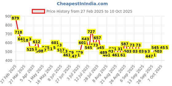 myntra.com glitchez Men Downtown Classic Relaxed Fit Light Fade Jeans glitchez Price History Graph from 27 Feb 2025 to 9 Oct 2025