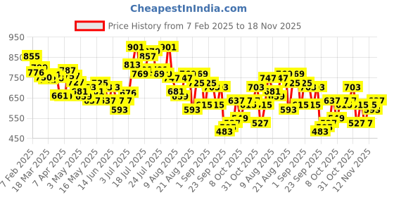 myntra.com glitchez Men Downtown Cool Wide Leg Jeans glitchez Price History Graph from 7 Feb 2025 to 18 Nov 2025