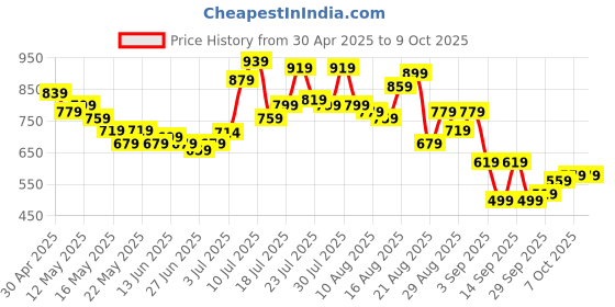 myntra.com glitchez Men Downtown Dope Wide Leg Jeans With Side Stripe glitchez Price History Graph from 30 Apr 2025 to 9 Oct 2025