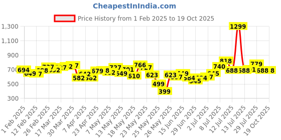 myntra.com glitchez Men Downtown Vibe Skater Fit Stretchable Jeans glitchez Price History Graph from 1 Feb 2025 to 18 Oct 2025