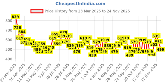 myntra.com glitchez Men Drift Away Relaxed Fit Jeans glitchez Price History Graph from 23 Mar 2025 to 24 Nov 2025