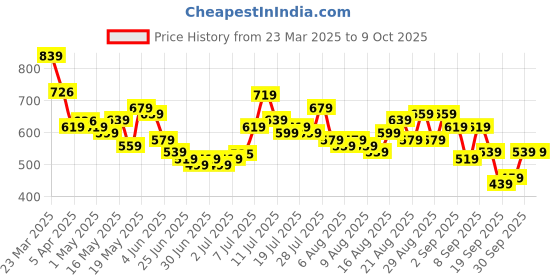 myntra.com glitchez Men Ease On Light Fade Jeans glitchez Price History Graph from 23 Mar 2025 to 9 Oct 2025