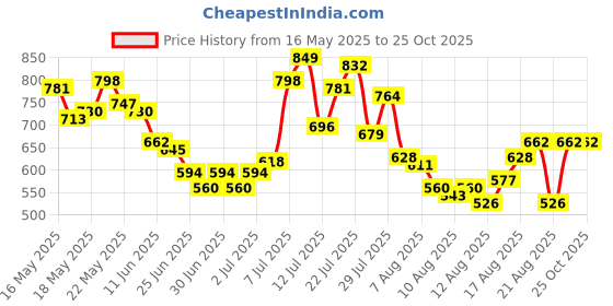 myntra.com glitchez Men Easy Streetwear Pure Cotton Straight Fit Jeans glitchez Price History Graph from 16 May 2025 to 25 Oct 2025