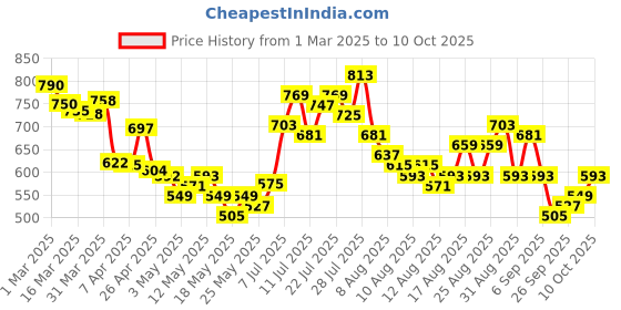 myntra.com glitchez Men Easy Utility Relaxed Fit Trousers glitchez Price History Graph from 1 Mar 2025 to 10 Oct 2025