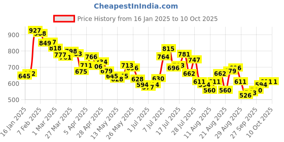 myntra.com glitchez Men Easygoing Relaxed Fit Cargo Trouser glitchez Price History Graph from 16 Jan 2025 to 9 Oct 2025