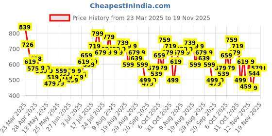 myntra.com glitchez Men Edge Fit Tapers Jeans glitchez Price History Graph from 23 Mar 2025 to 18 Nov 2025