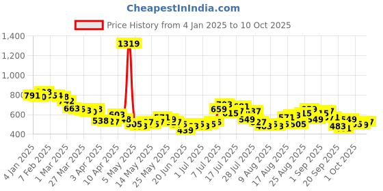 myntra.com glitchez Men Edgy Cool Loose Bootcut Fit Jeans glitchez Price History Graph from 4 Jan 2025 to 9 Oct 2025