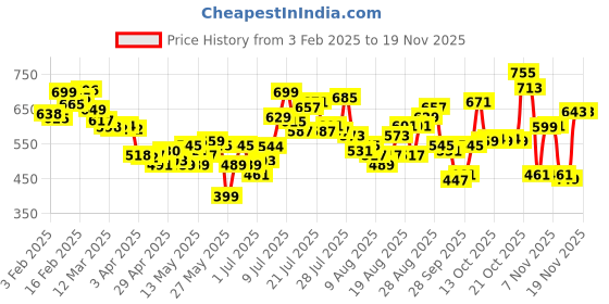 myntra.com glitchez Men Edgy Cool Loose Fit Jeans glitchez Price History Graph from 3 Feb 2025 to 17 Nov 2025