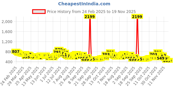 myntra.com glitchez Men Edgy Cool Loose Fit Light Fade Jeans glitchez Price History Graph from 24 Feb 2025 to 19 Nov 2025