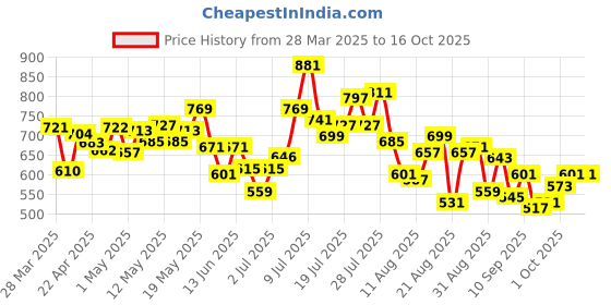 myntra.com glitchez Men Edgy Cool Loose Fit Light Fade Jeans glitchez Price History Graph from 28 Mar 2025 to 15 Oct 2025