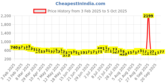 myntra.com glitchez Men Edgy Cool Skinny Fit Heavy Fade Minimal Printed Jeans glitchez Price History Graph from 3 Feb 2025 to 4 Oct 2025