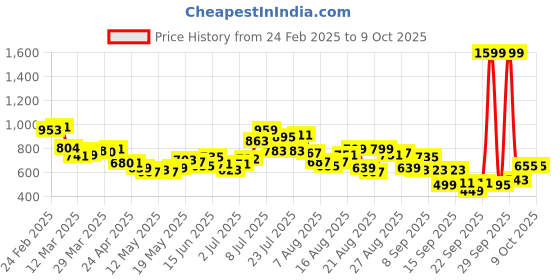 myntra.com glitchez Men Edgy Grunge Loose Baggy Fit Mildly Distressed Light Fade Jeans glitchez Price History Graph from 24 Feb 2025 to 8 Oct 2025