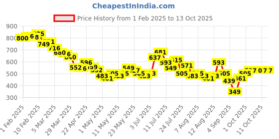 myntra.com glitchez Men Edgy Touch Loose Fit Jeans glitchez Price History Graph from 1 Feb 2025 to 12 Oct 2025