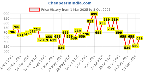 myntra.com glitchez Men Edgy Touch Wide Leg Light Fade Jeans glitchez Price History Graph from 1 Mar 2025 to 8 Oct 2025