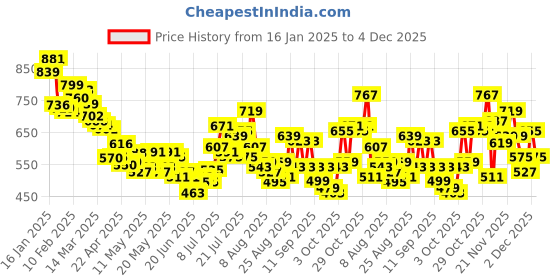 myntra.com glitchez Men Edgy Vibe Baggy Loose Fit Slash Knee Heavy Fade Jeans glitchez Price History Graph from 16 Jan 2025 to 4 Dec 2025