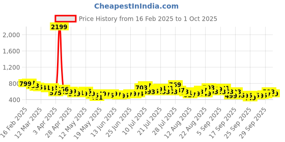 myntra.com glitchez Men Edgy Vibe Wide Leg Jeans glitchez Price History Graph from 16 Feb 2025 to 1 Oct 2025