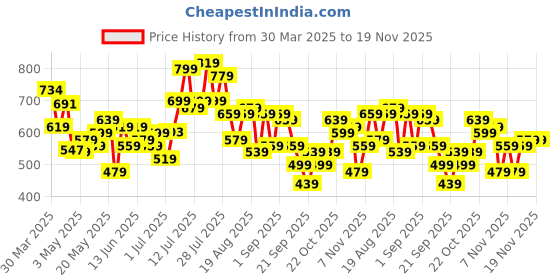 myntra.com glitchez Men Edgy Vibe Wide Leg Light Fade Jeans glitchez Price History Graph from 30 Mar 2025 to 19 Nov 2025
