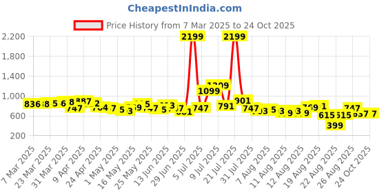 myntra.com glitchez Men Edgy Vibes Loose Fit Heavy Fade Jeans glitchez Price History Graph from 7 Mar 2025 to 24 Oct 2025