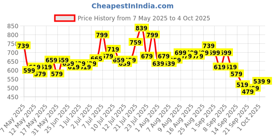 myntra.com glitchez Men Effortless Baggy Fit Jeans glitchez Price History Graph from 7 May 2025 to 4 Oct 2025