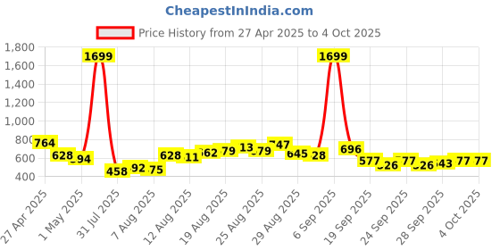 myntra.com glitchez Men Effortless Edge Carrot Fit Jeans glitchez Price History Graph from 27 Apr 2025 to 4 Oct 2025