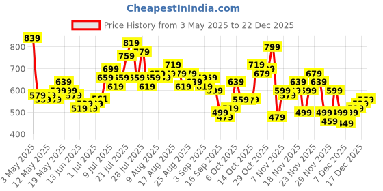 myntra.com glitchez Men Effortless Edge Mid-Rise Pure Cotton Relaxed Fit Jeans glitchez Price History Graph from 3 May 2025 to 22 Dec 2025