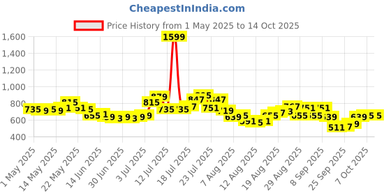 myntra.com glitchez Men Effortless Edge Pure Cotton Low-Distress Wide Leg Jeans glitchez Price History Graph from 1 May 2025 to 4 Oct 2025