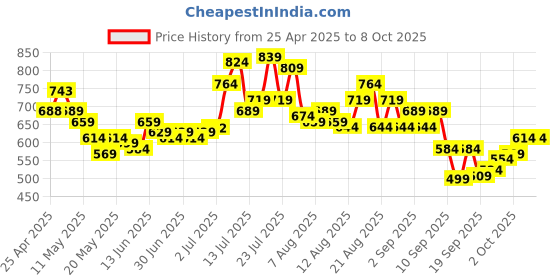 myntra.com glitchez Men Effortless Edge Regular Fit Jeans glitchez Price History Graph from 25 Apr 2025 to 7 Oct 2025