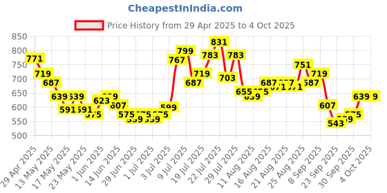 myntra.com glitchez Men Effortless Edge Regular Fit Jeans glitchez Price History Graph from 29 Apr 2025 to 4 Oct 2025