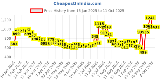 myntra.com glitchez Men Effortless Edge Relaxed Fit Cargo Joggers glitchez Price History Graph from 16 Jan 2025 to 11 Oct 2025