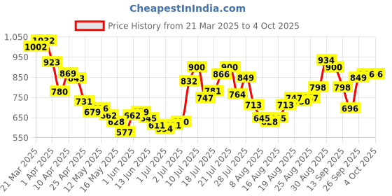 myntra.com glitchez Men Effortless Edge Relaxed Fit Jeans glitchez Price History Graph from 21 Mar 2025 to 4 Oct 2025